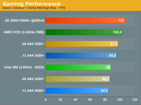 Gaming Performance 